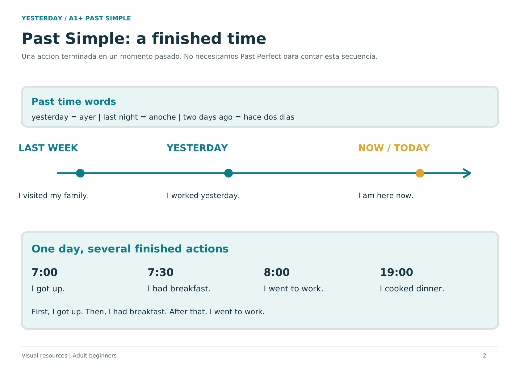 Timeline from last week through yesterday to today, with examples of finished past actions