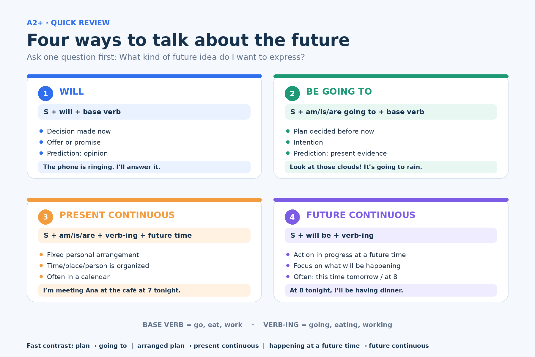 Quick guide comparing four ways to talk about the future