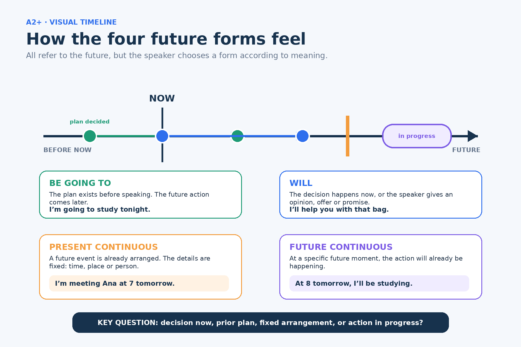 Timeline comparing will, be going to, present continuous, and future continuous