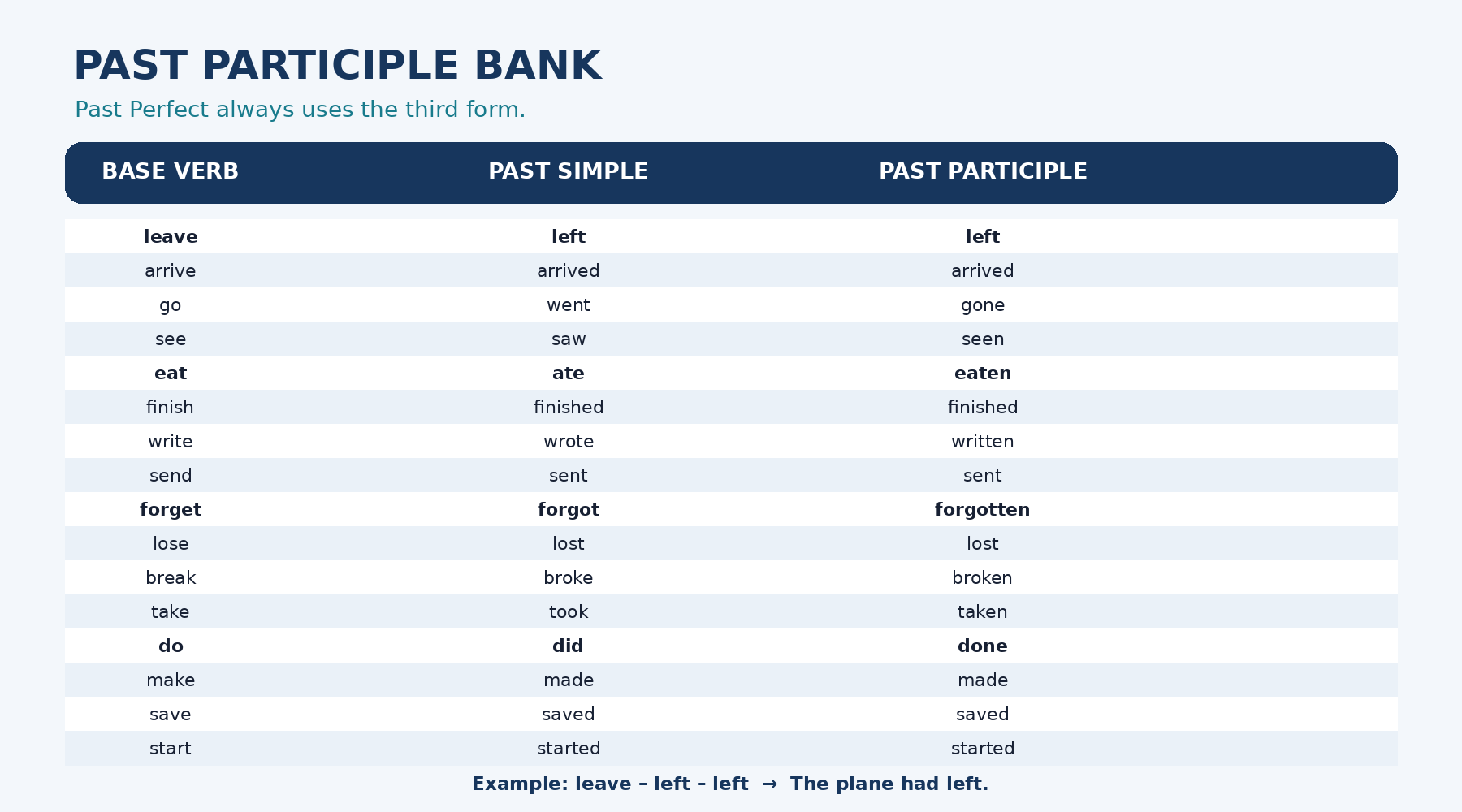 Verb bank with base form, Past Simple, and past participle forms