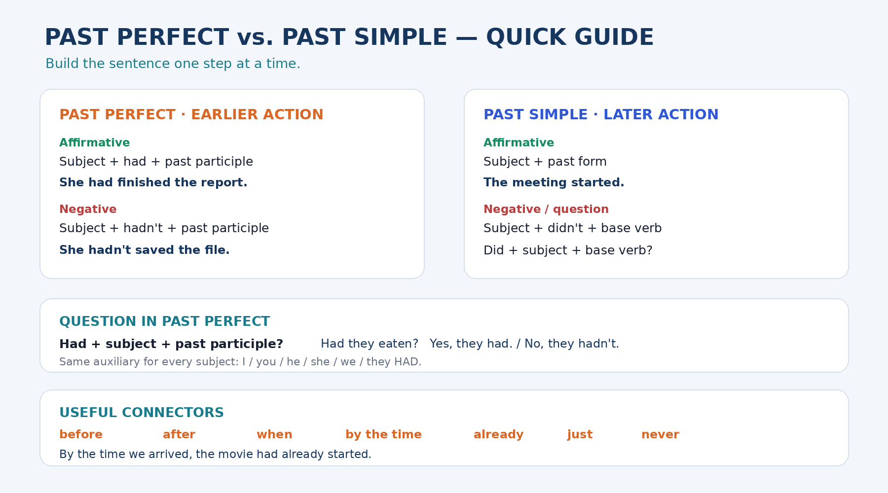 Past Perfect and Past Simple formulas for affirmative, negative, and question forms