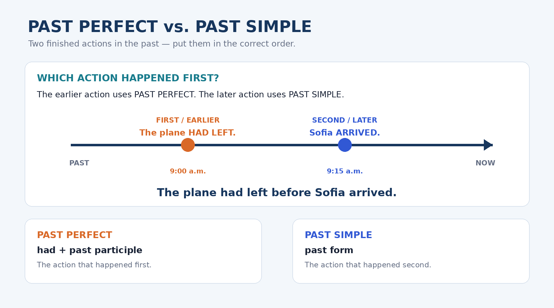 Timeline showing the plane left at 9:00, before Sofia arrived at 9:15