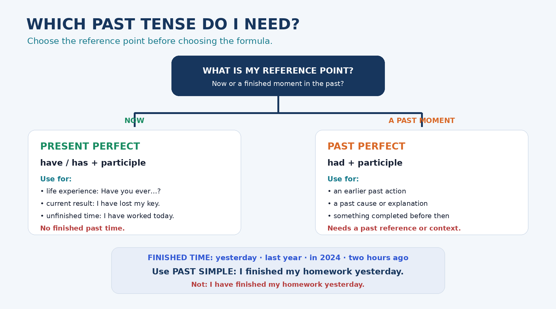 Decision guide: use Present Perfect when the reference point is now; Past Perfect when it is a later moment in the past; use Past Simple with a finished past time