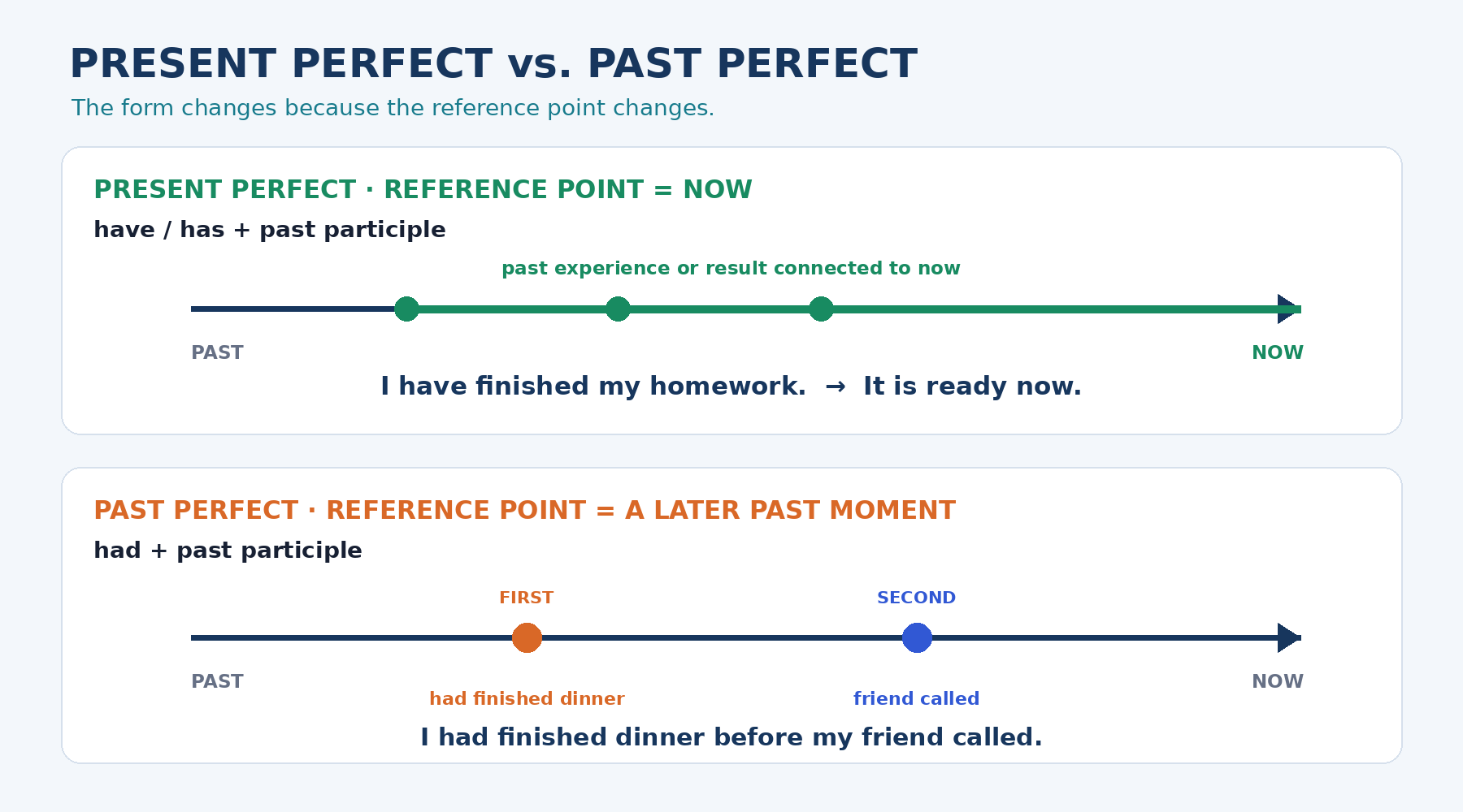 Two timelines: Present Perfect connects a past action to now; Past Perfect places an earlier action before a later past event