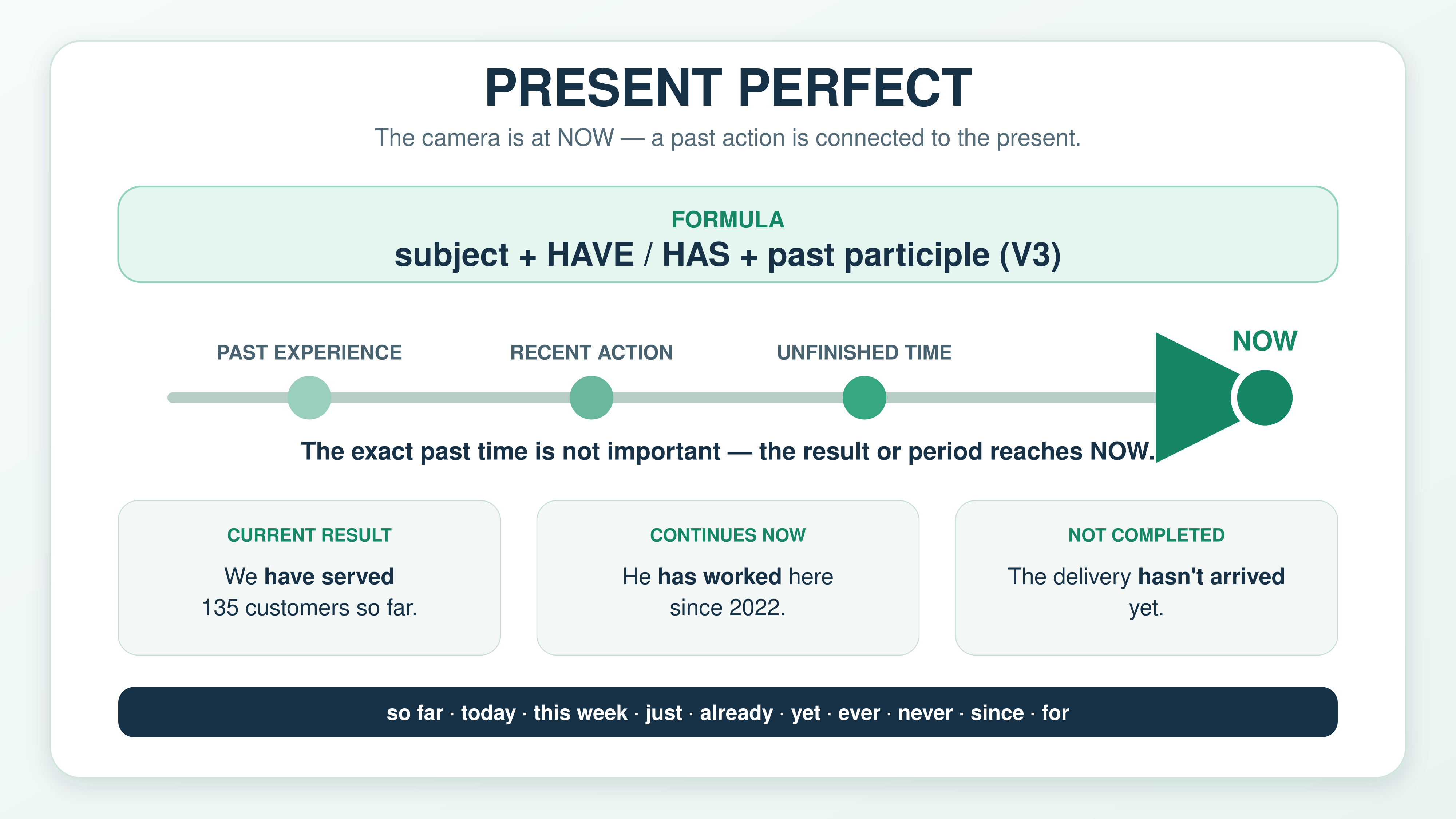 Present Perfect timeline showing how past experience, recent action, and unfinished time connect to now