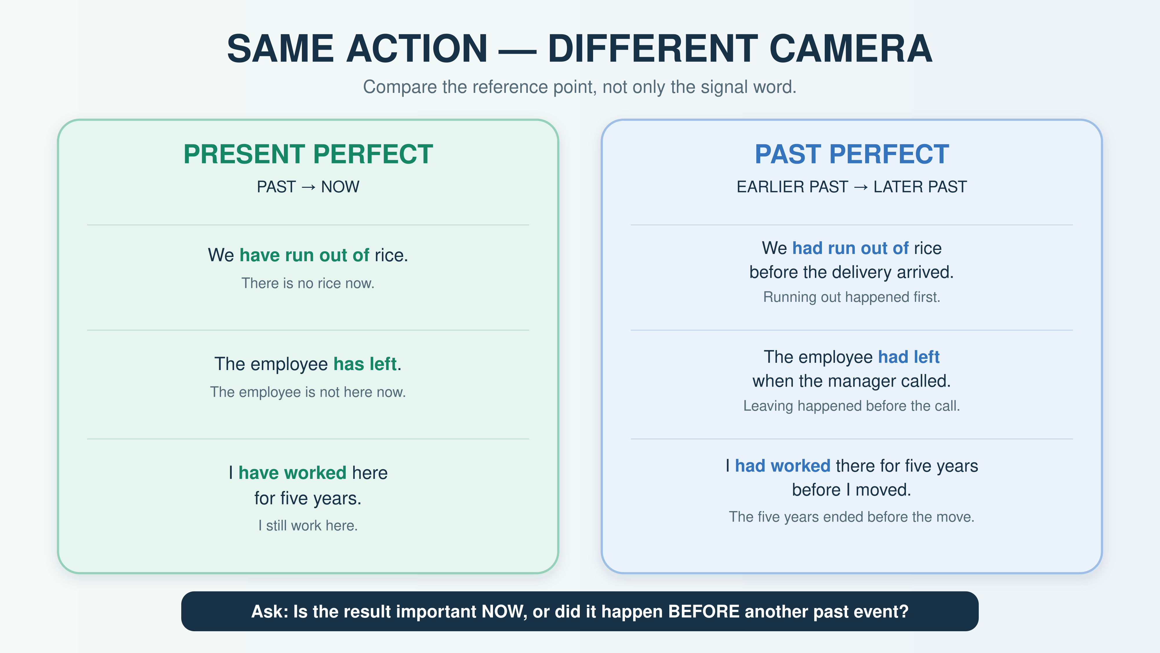 Side-by-side comparison of Present Perfect and Past Perfect using the same actions from different reference points