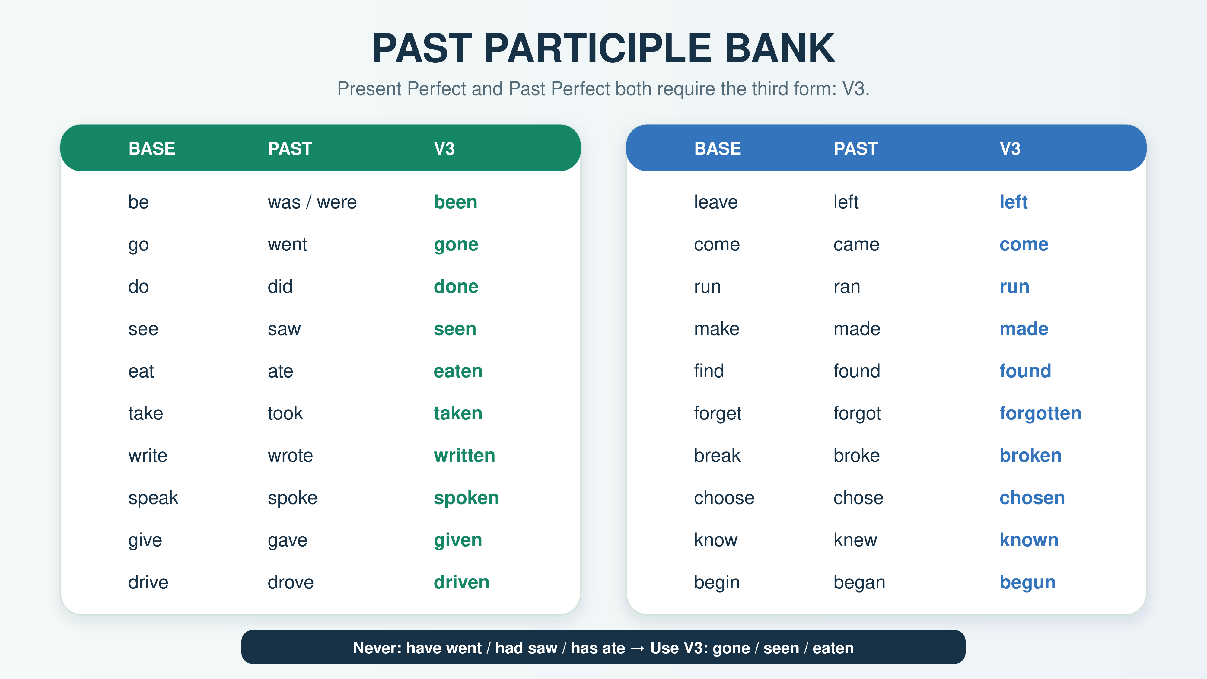 Past participle bank with base form, past form, and third form of twenty common irregular verbs