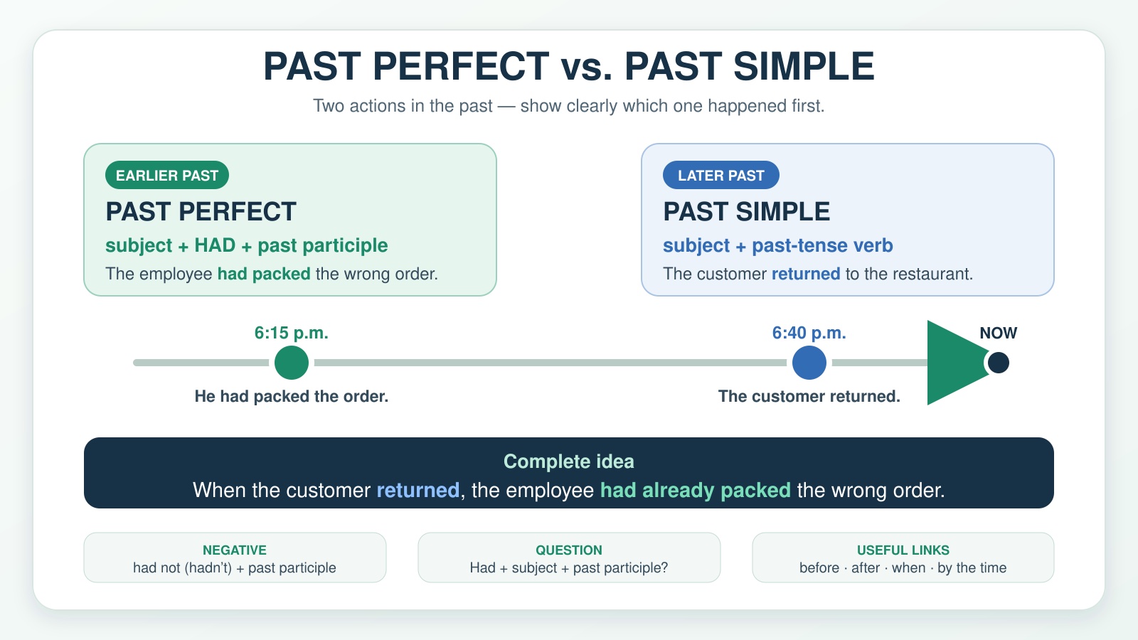 Past Perfect and Past Simple timeline with an earlier and later past event