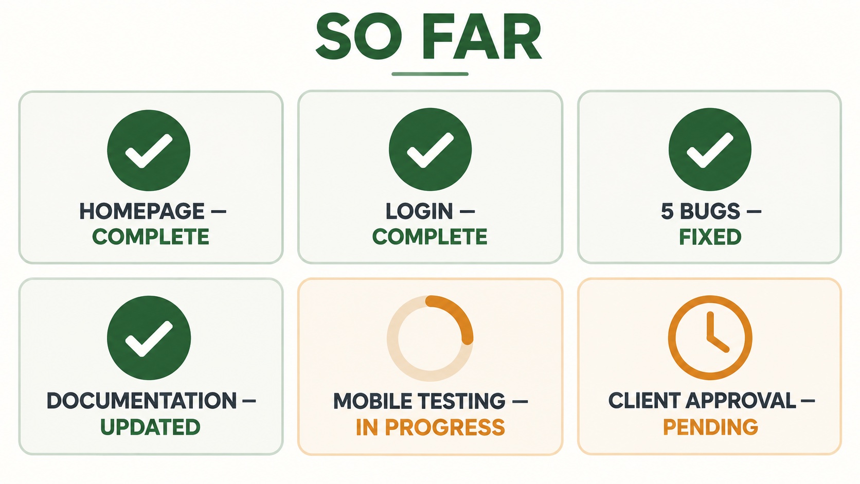Project status showing completed homepage, login, five fixes and documentation plus pending testing and approval