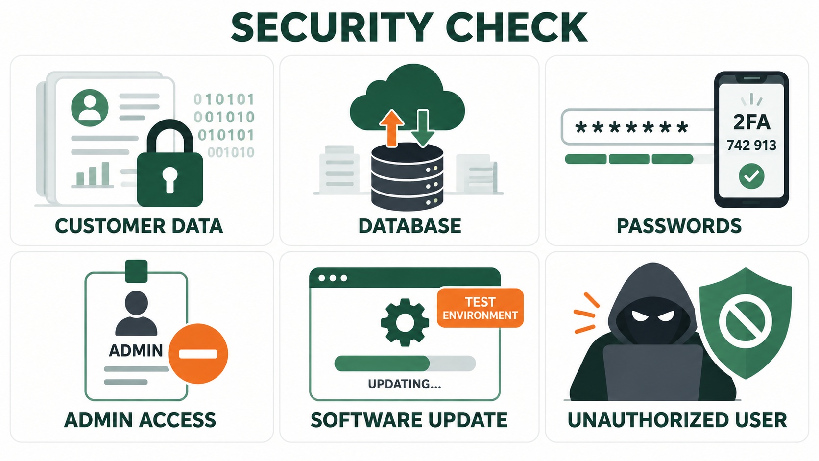 Security concepts: customer data, database, passwords, admin access, updates and unauthorized users