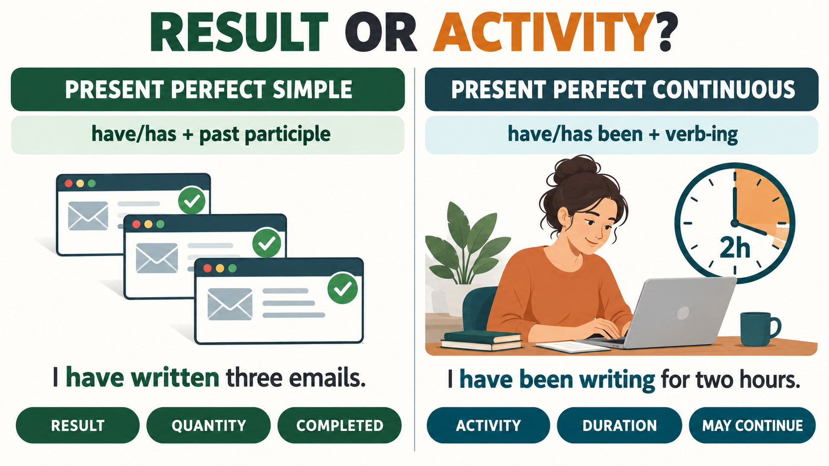 Compare the result with the activity and its duration.