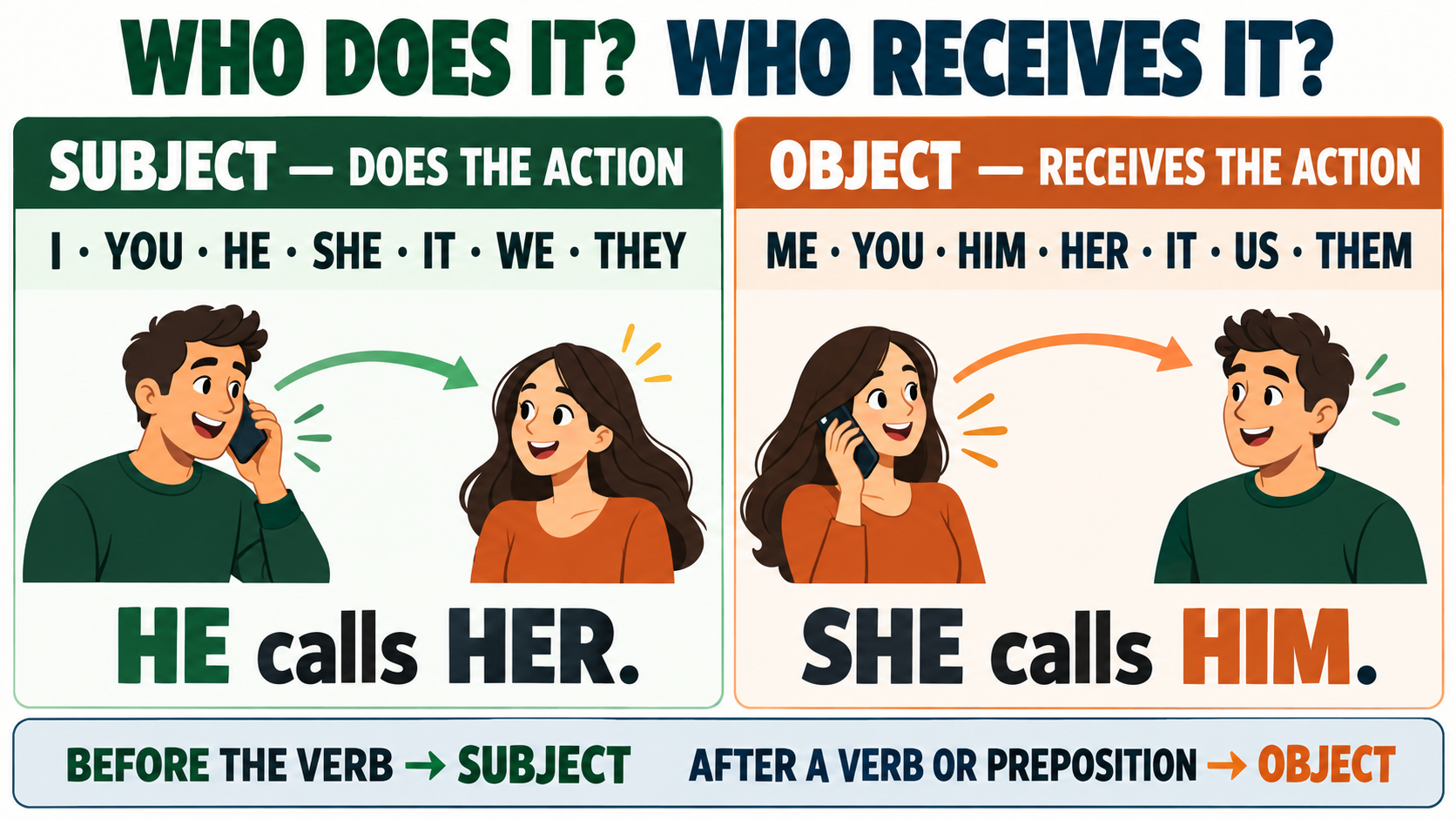 Visual guide contrasting subject pronouns that do the action and object pronouns that receive it