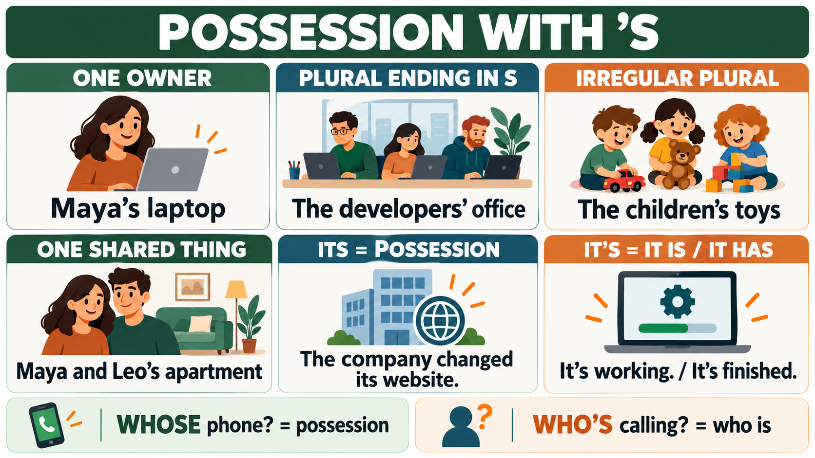 Visual guide to possession with apostrophe s, plural apostrophes, irregular plurals, its and it’s, whose and who’s