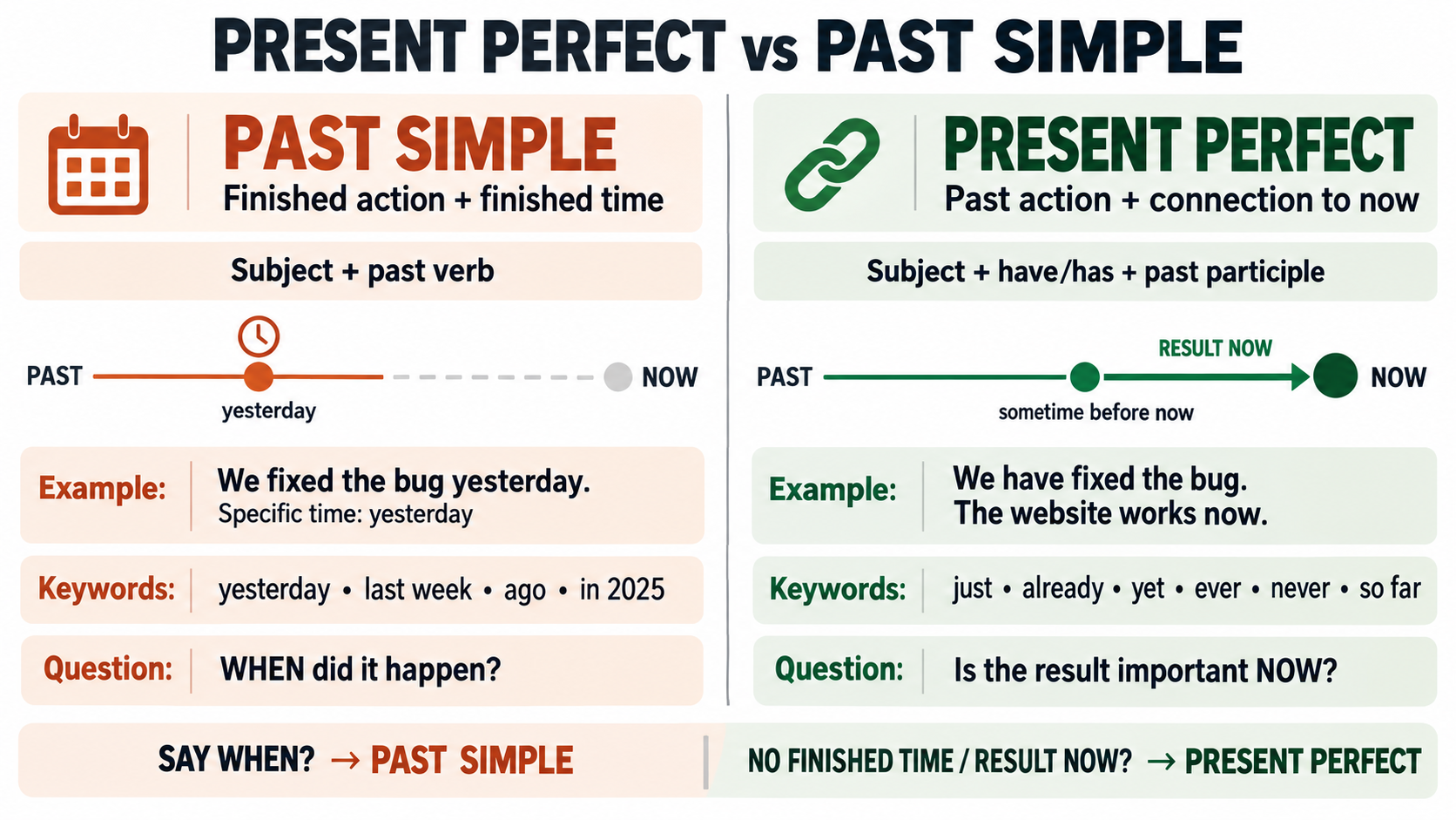 Present Perfect versus Past Simple: finished past time compared with a past action connected to now
